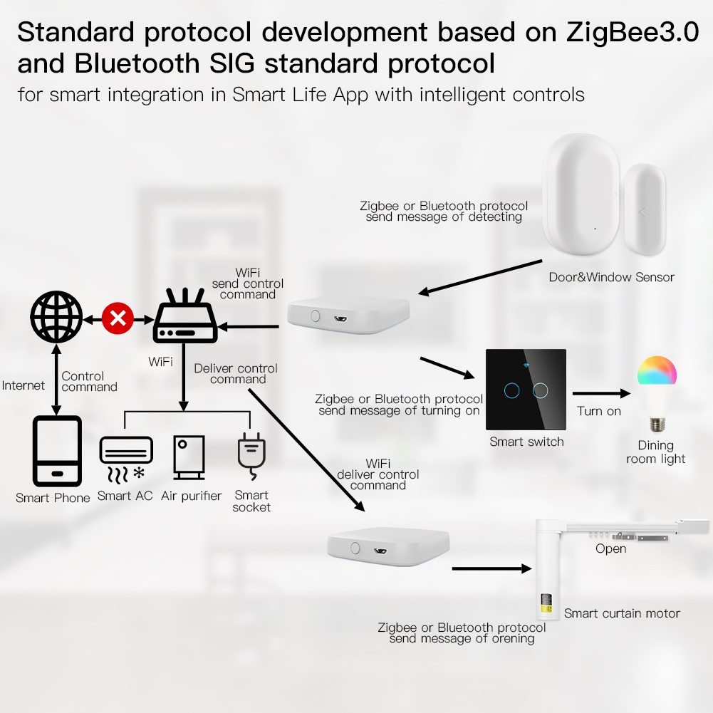 Moes Multi-Mode Smart Gateway  - Smart Home Vimar recensie en prijs
