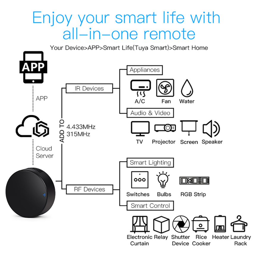 Tuya Smart Rf Ir Afstandsbedie - Smart Home Lg recensie en prijs